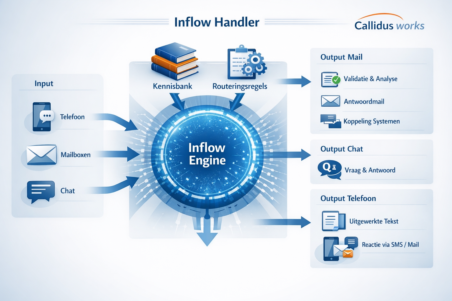 Inflow Handler systeem workflow (concept).png