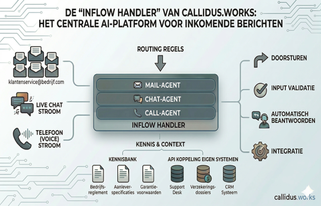 Inflow Handler Callidus Works.png